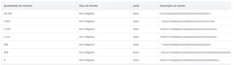 Dashboard GoCache - Eventos de bot mitigation