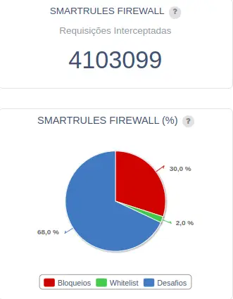 Gráfico de Bloqueio por Firewall