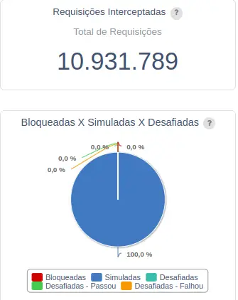 Gráfico de Bloqueio por Rate Limit