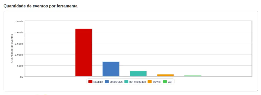 Gráfico Edge Insights Eventos