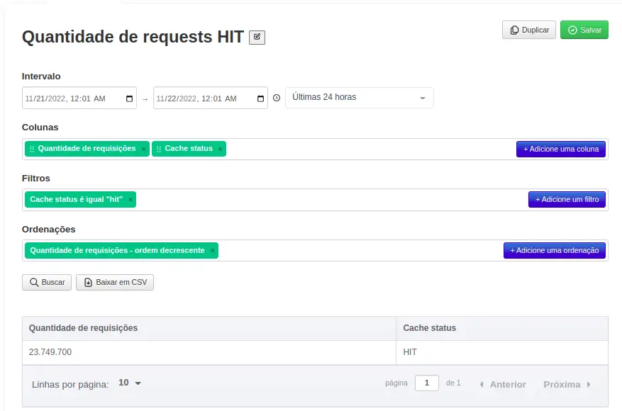 Gráfico de Itens com HIT em cache