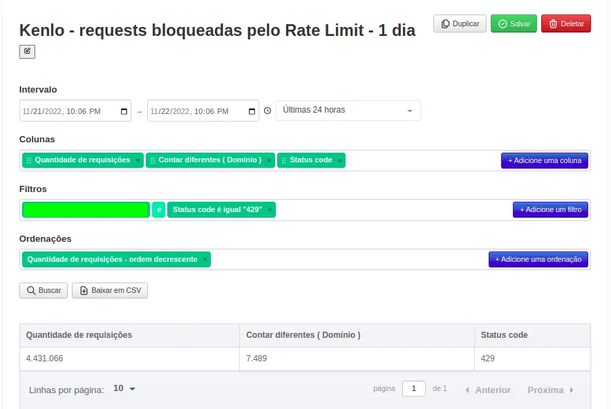 Gráfico de Requisições bloqueadas pelo Rate Limit