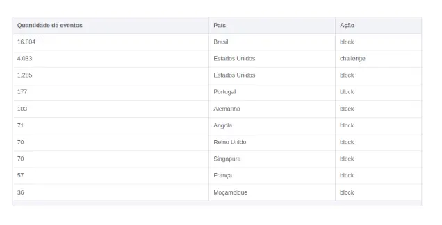 Gráfico de Acompanhamento de Eventos
