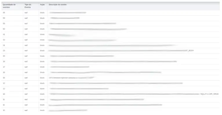 Dashboard GoCache - Bloqueios de Injection