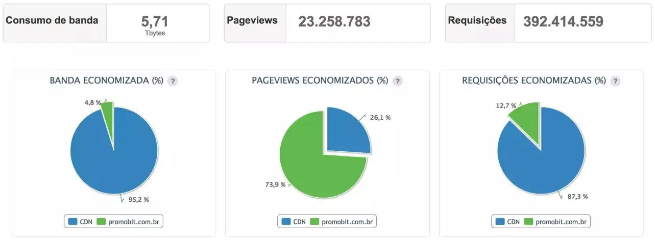 Gráfico de Cache GoCache e Promobit
