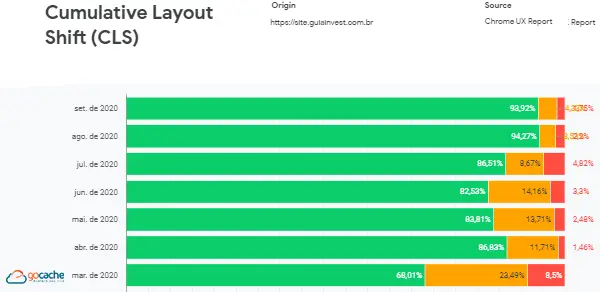 Gráfico de CLS (Cumulative Layout Shift)