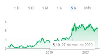 Gráfico de conversão do dólar em 2020