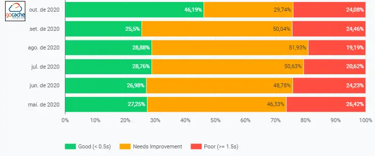 Gráfico de Resultado TTFB - CRUX