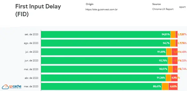Gráfico de FID (First Input Delay)