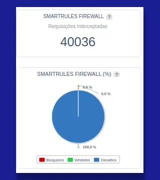 Gráfico Firewall Dutra Máquinas