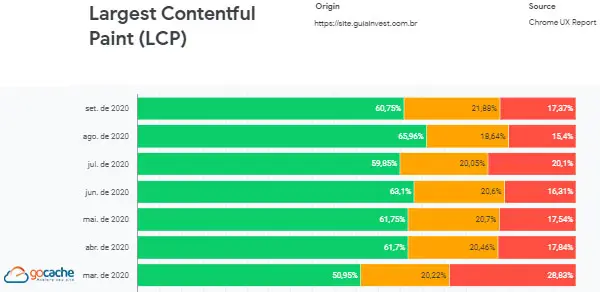 Gráfico de LCP (Largest Contentful Paint)
