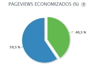 Gráfico de Pageviews Economizados