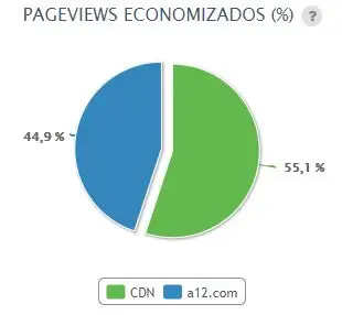Gráfico de Pageviews Economizados