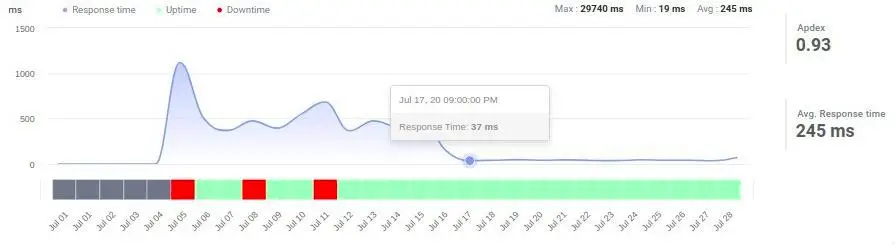 Gráfico de redução de latência