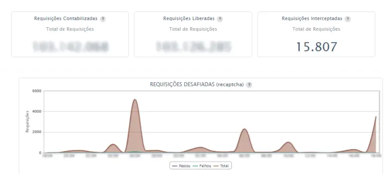 Gráfico Requisições Rate Limit