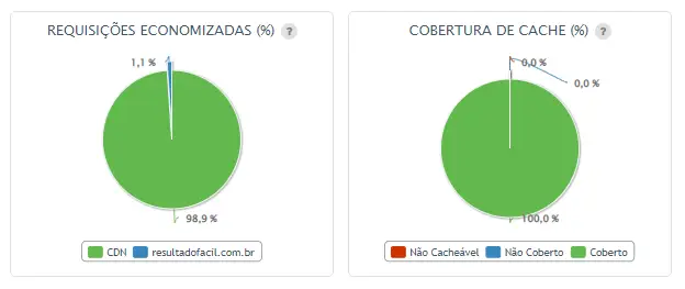Gráfico de Requisições Economizadas