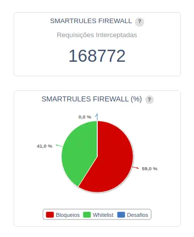 Gráfico Smart Rules Firewall Assertiva