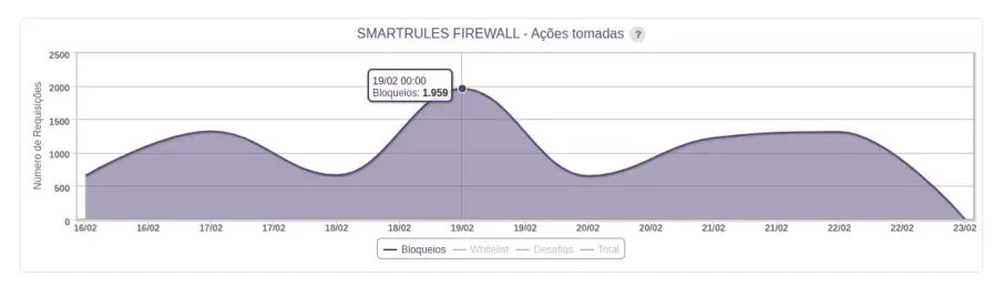 Gráfico de Bloqueios Smart Rules