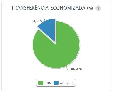 Gráfico de Transferência Economizada