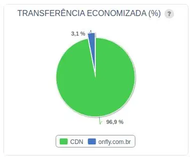 Gráfico de eficiência de cache Onfly