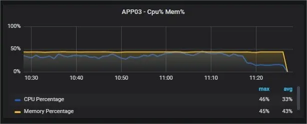 Gráfico de queda no uso de CPU