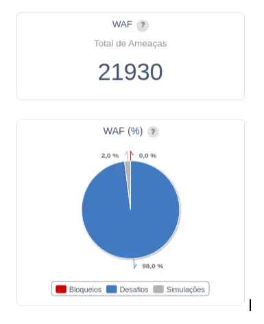 Gráfico WAF Assertiva