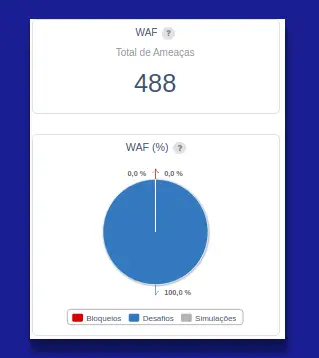 Gráfico Ações do WAF